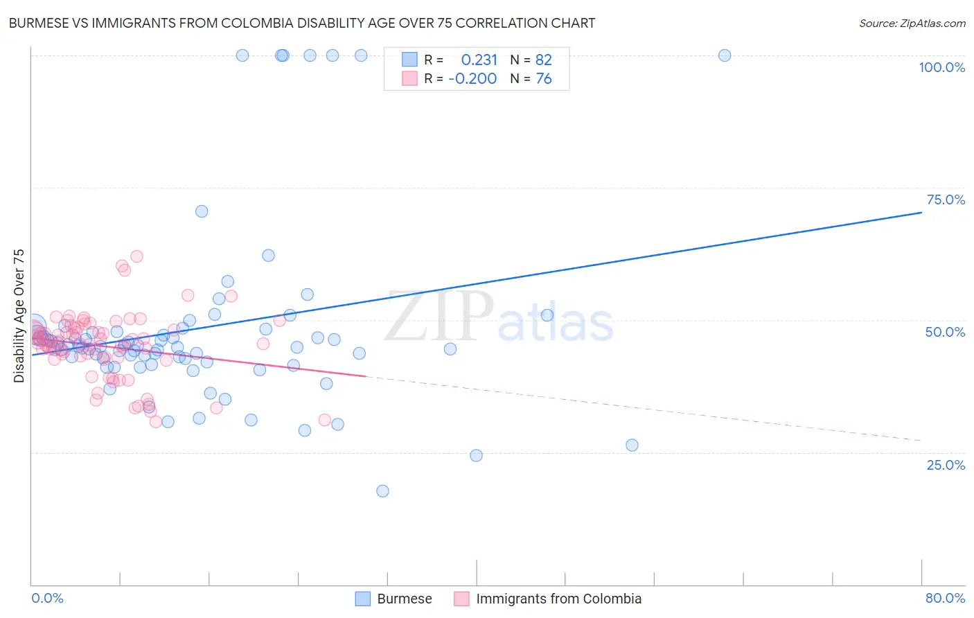 Burmese vs Immigrants from Colombia Disability Age Over 75