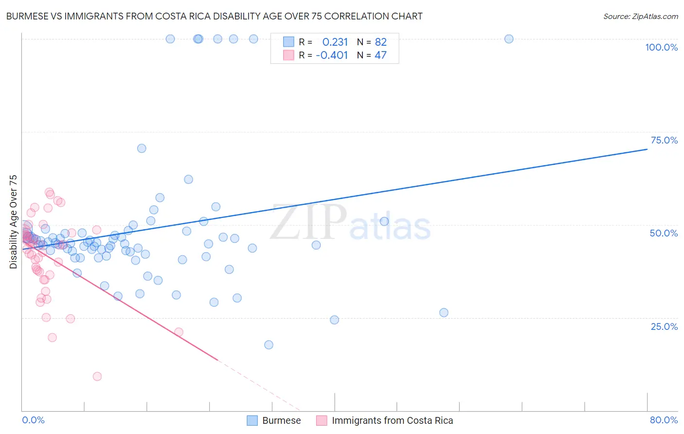 Burmese vs Immigrants from Costa Rica Disability Age Over 75