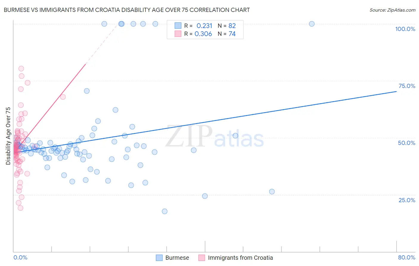 Burmese vs Immigrants from Croatia Disability Age Over 75