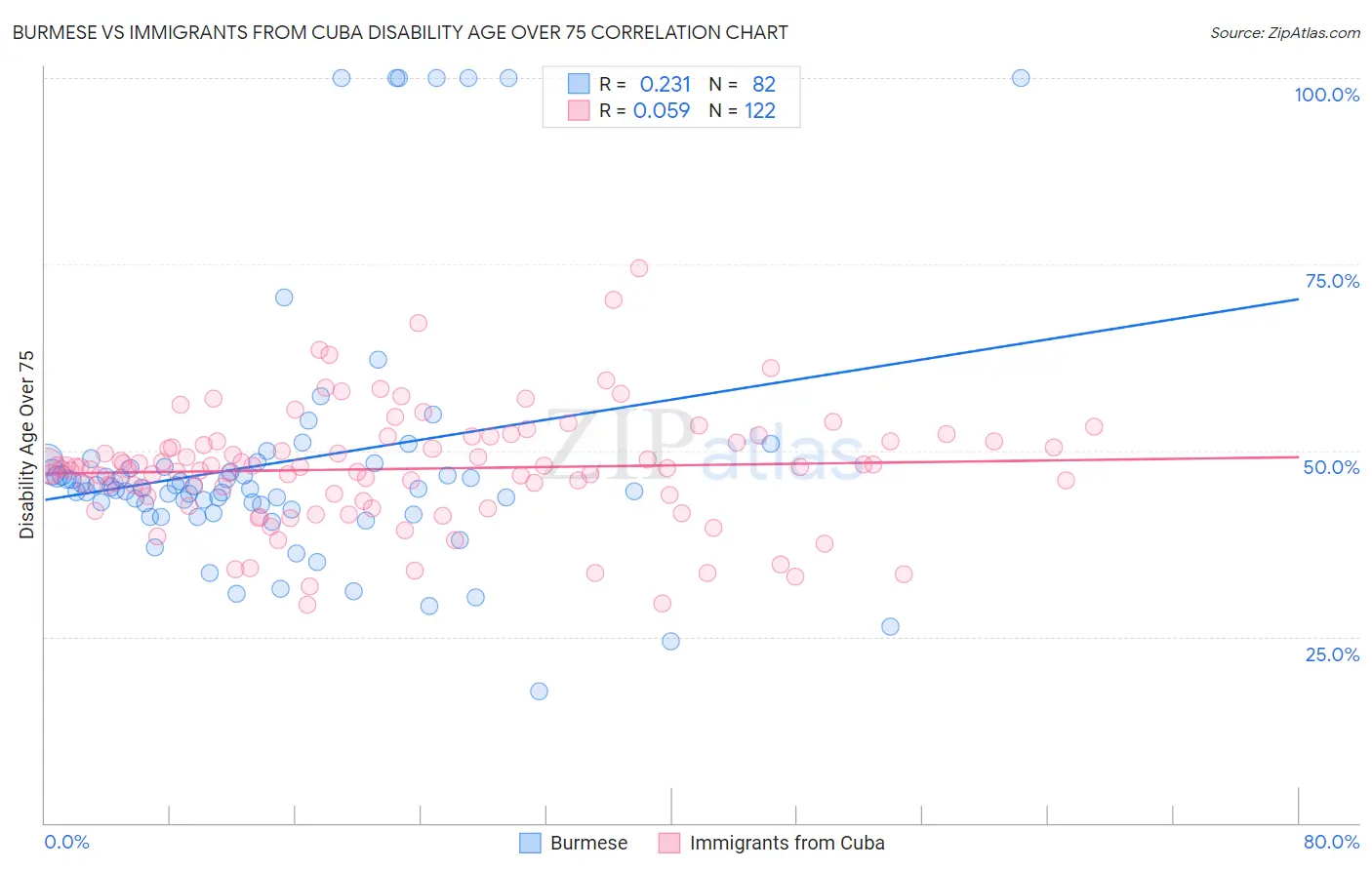 Burmese vs Immigrants from Cuba Disability Age Over 75