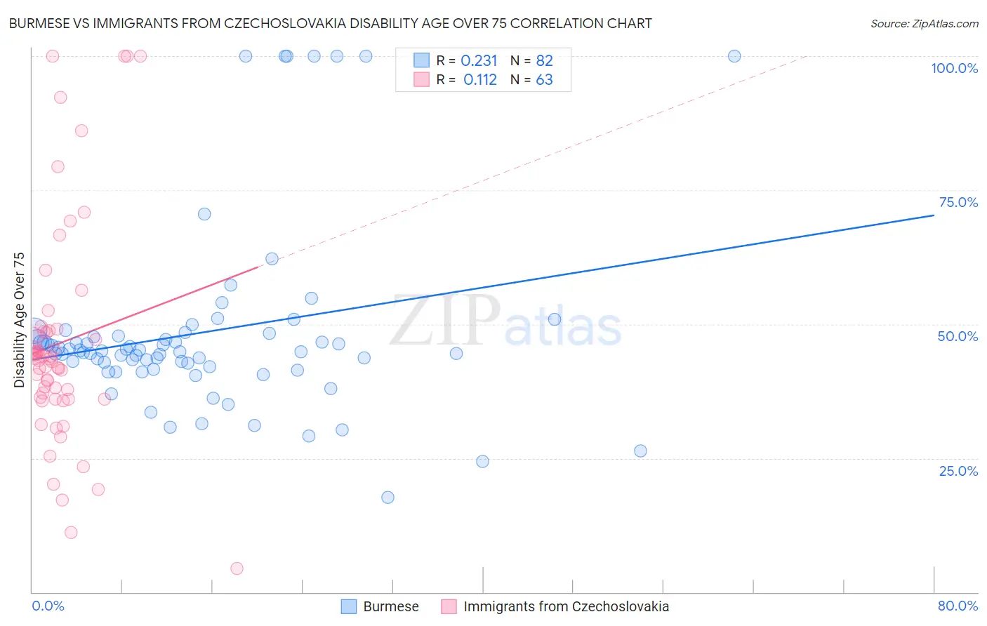 Burmese vs Immigrants from Czechoslovakia Disability Age Over 75