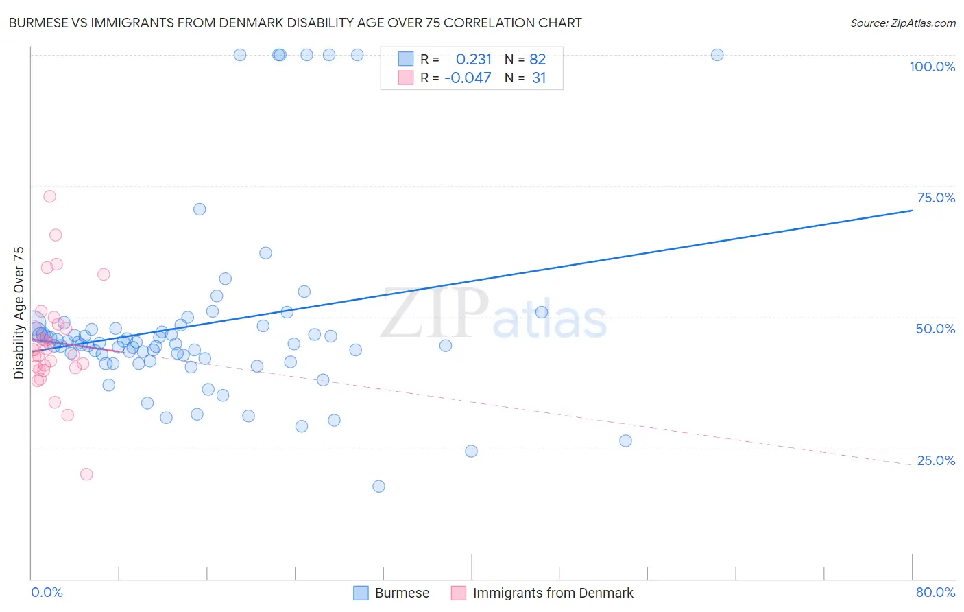 Burmese vs Immigrants from Denmark Disability Age Over 75