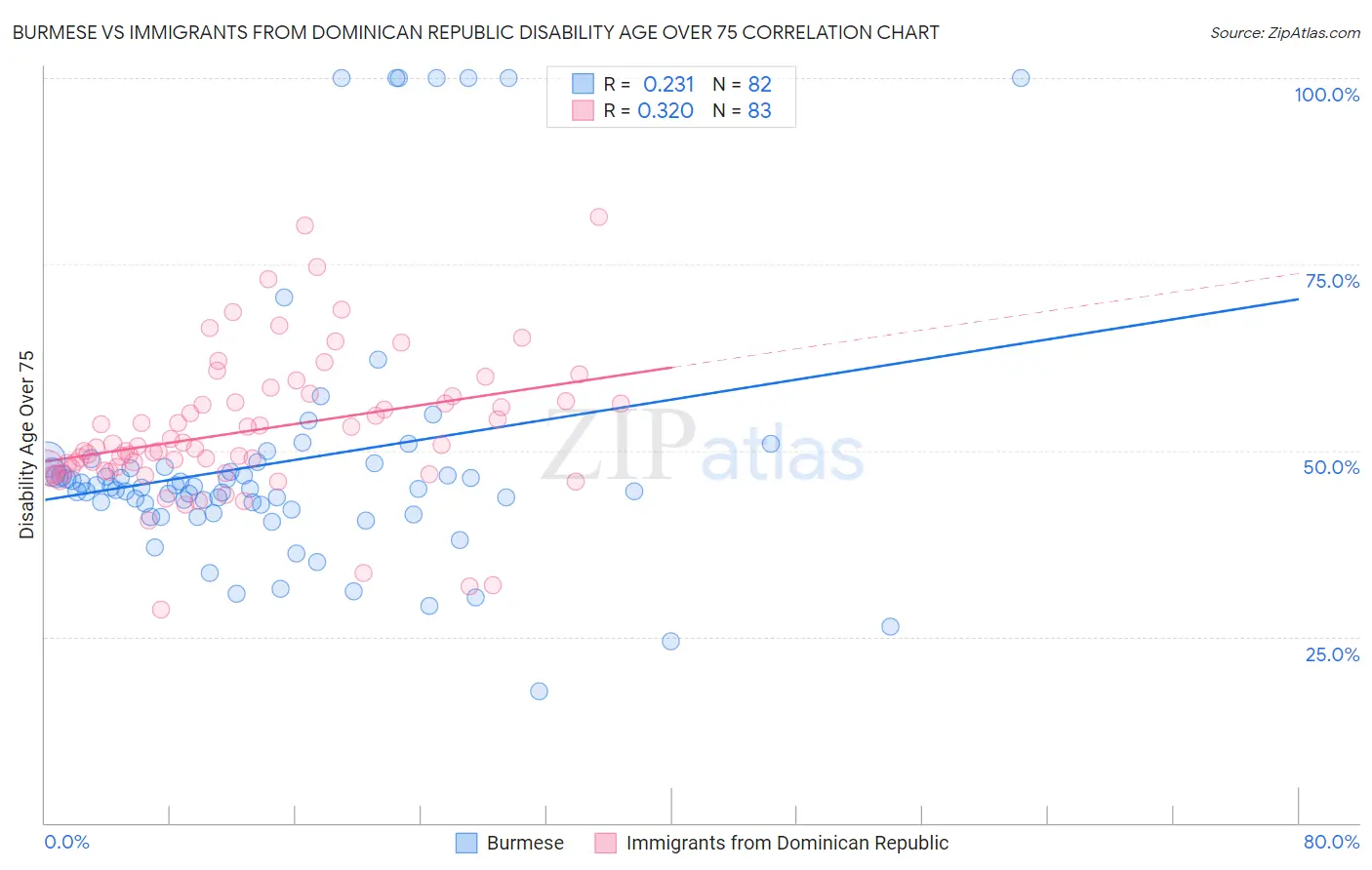 Burmese vs Immigrants from Dominican Republic Disability Age Over 75