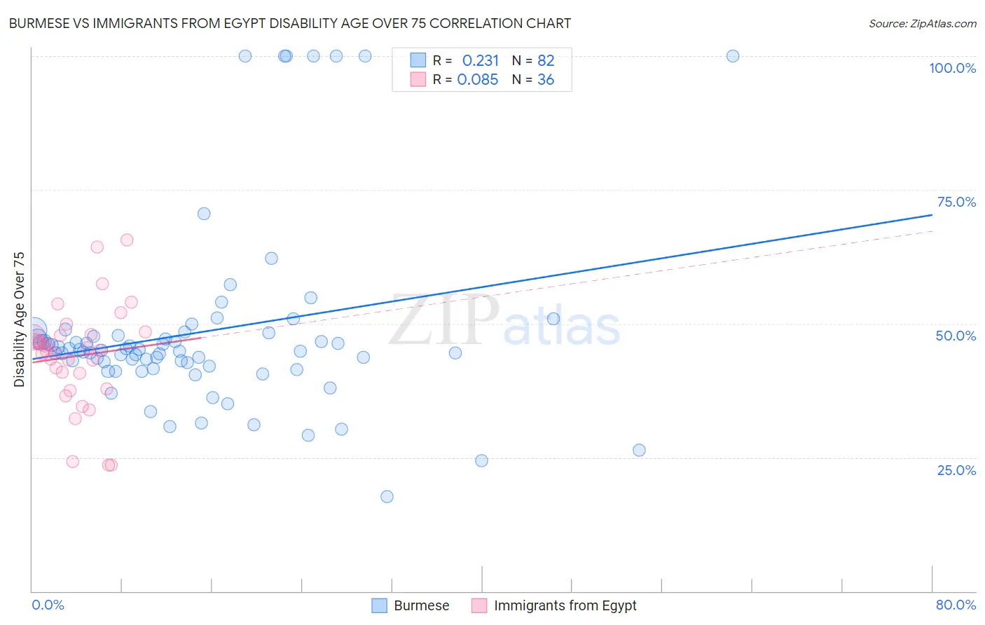 Burmese vs Immigrants from Egypt Disability Age Over 75