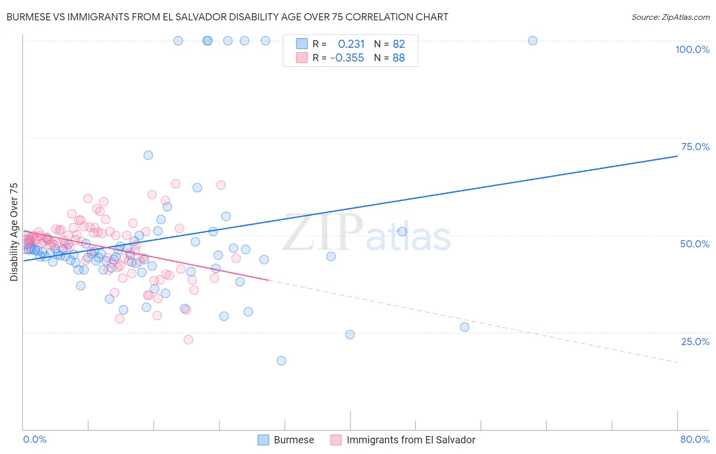 Burmese vs Immigrants from El Salvador Disability Age Over 75