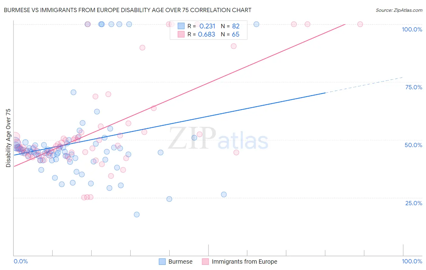 Burmese vs Immigrants from Europe Disability Age Over 75