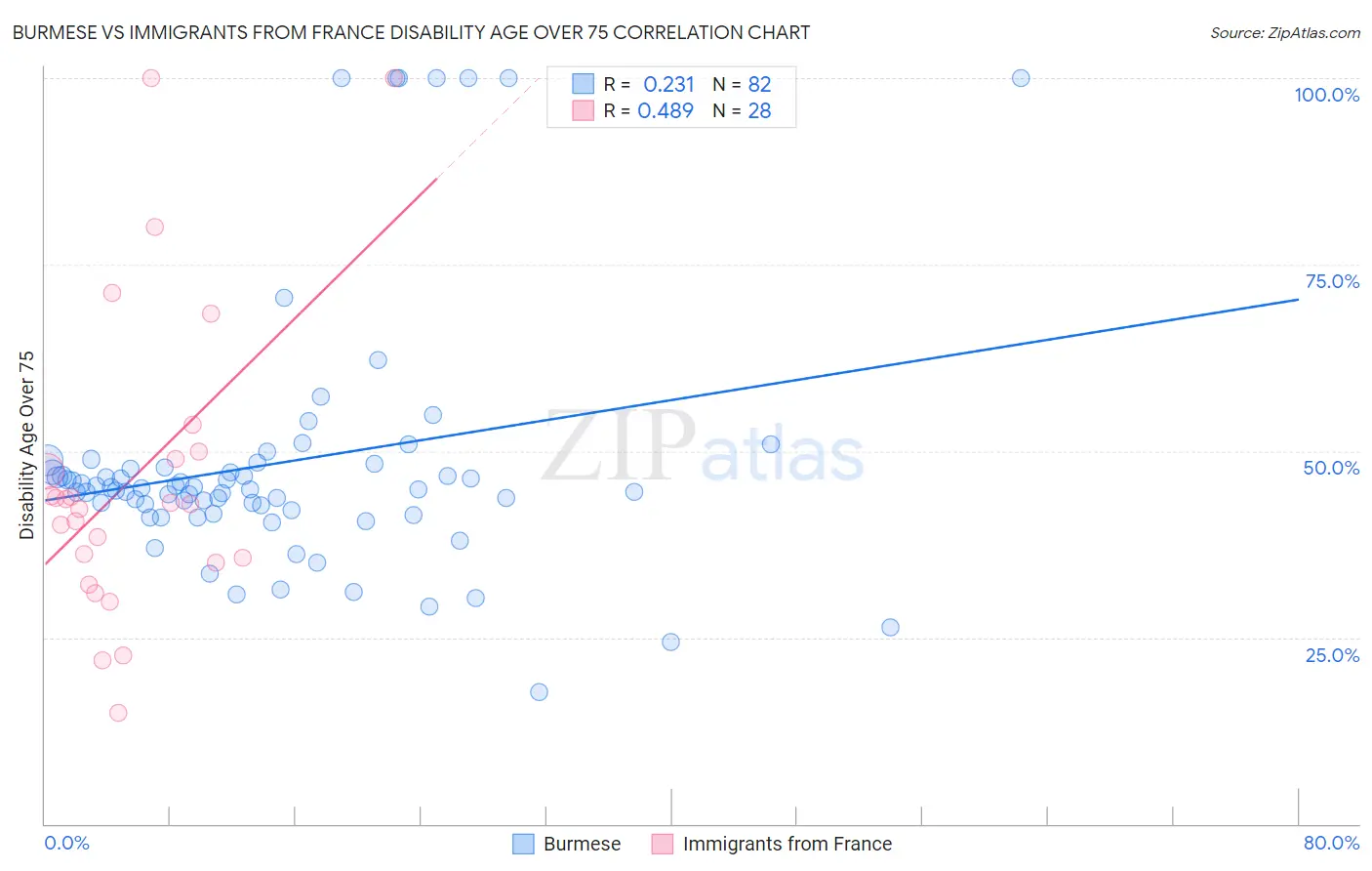 Burmese vs Immigrants from France Disability Age Over 75