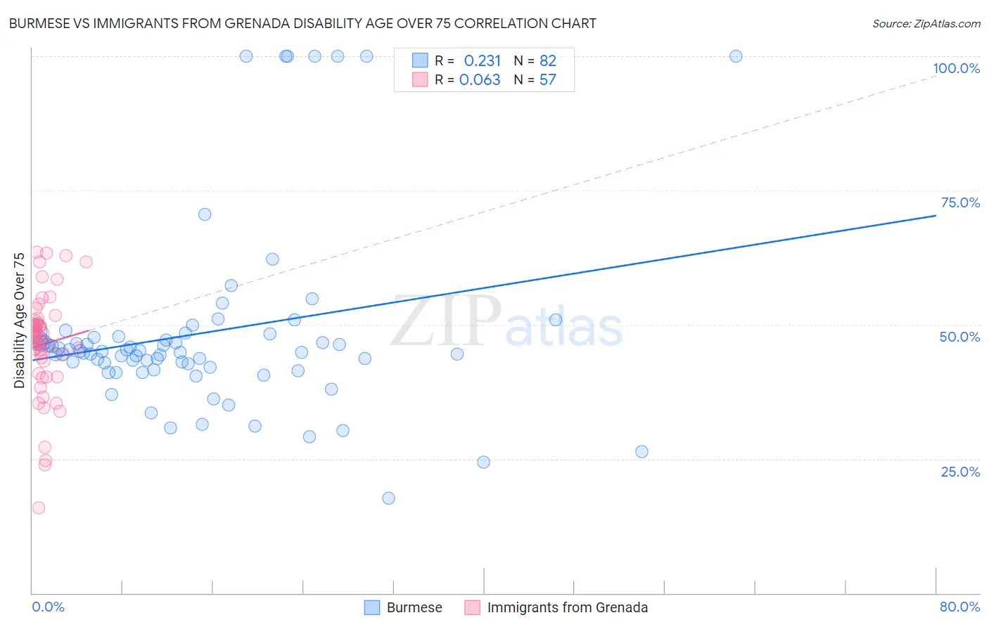 Burmese vs Immigrants from Grenada Disability Age Over 75