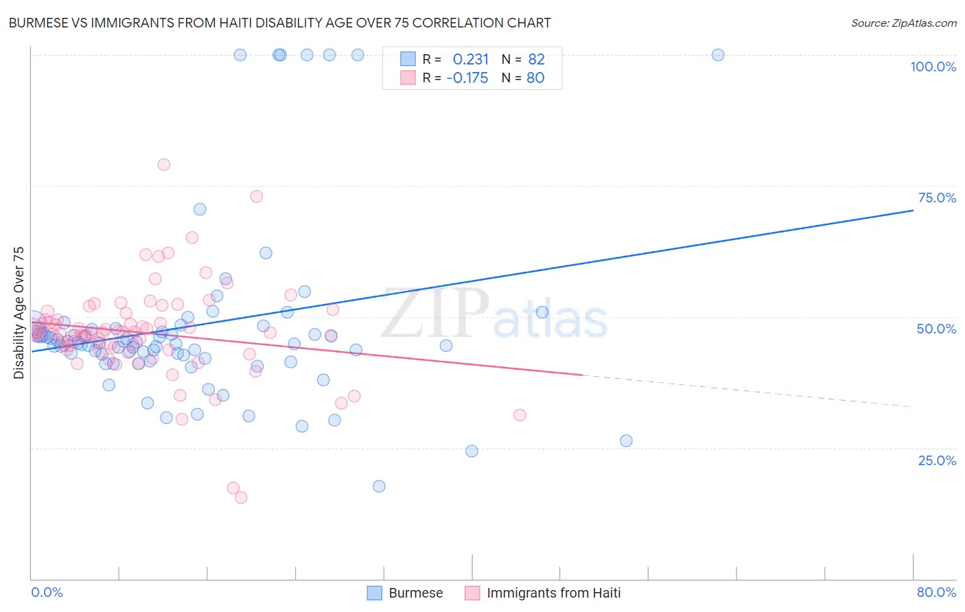 Burmese vs Immigrants from Haiti Disability Age Over 75