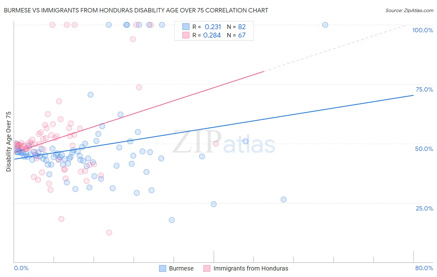 Burmese vs Immigrants from Honduras Disability Age Over 75