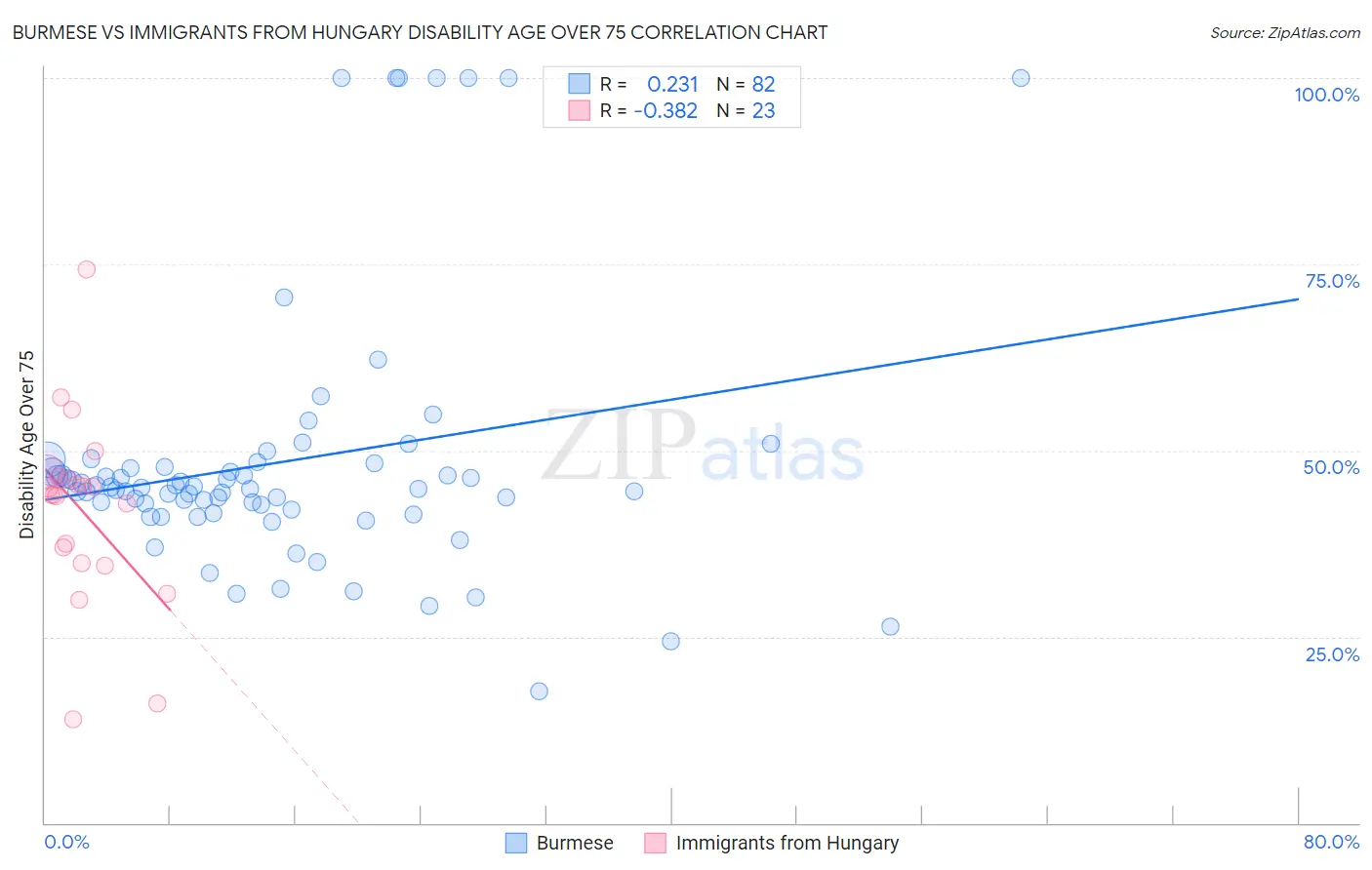 Burmese vs Immigrants from Hungary Disability Age Over 75