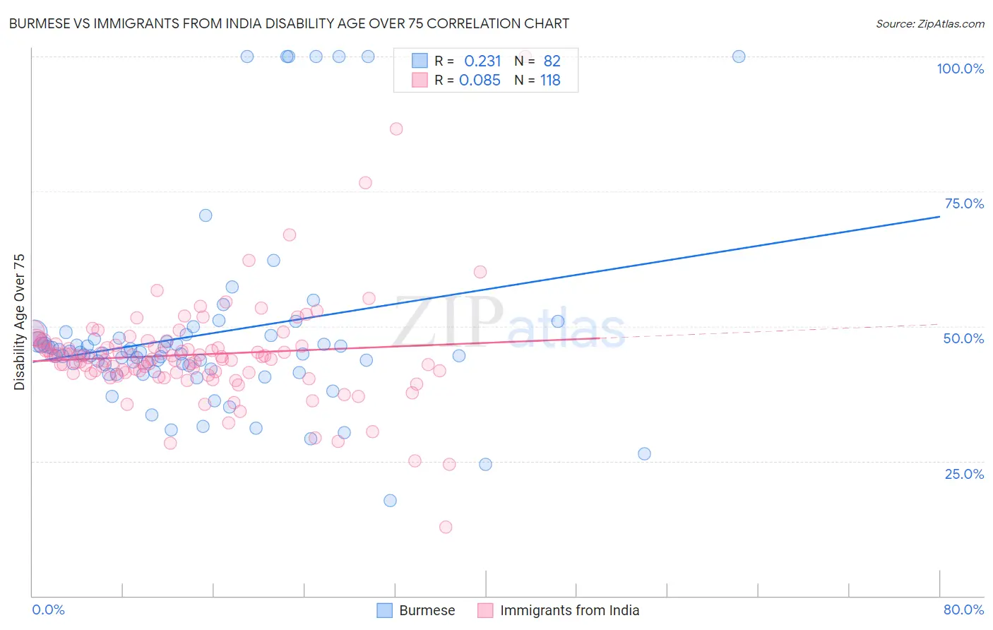 Burmese vs Immigrants from India Disability Age Over 75