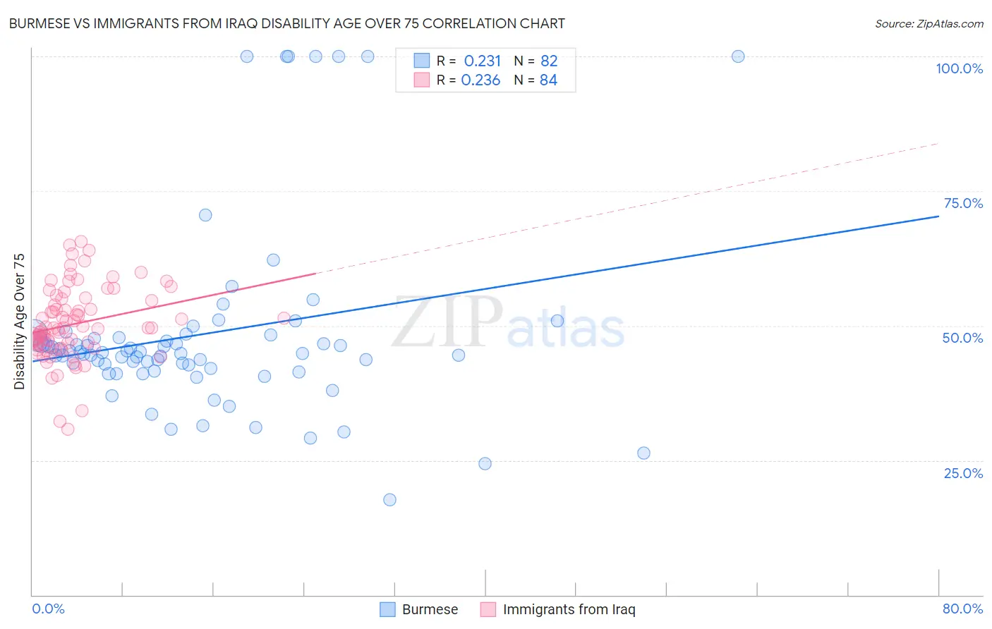 Burmese vs Immigrants from Iraq Disability Age Over 75