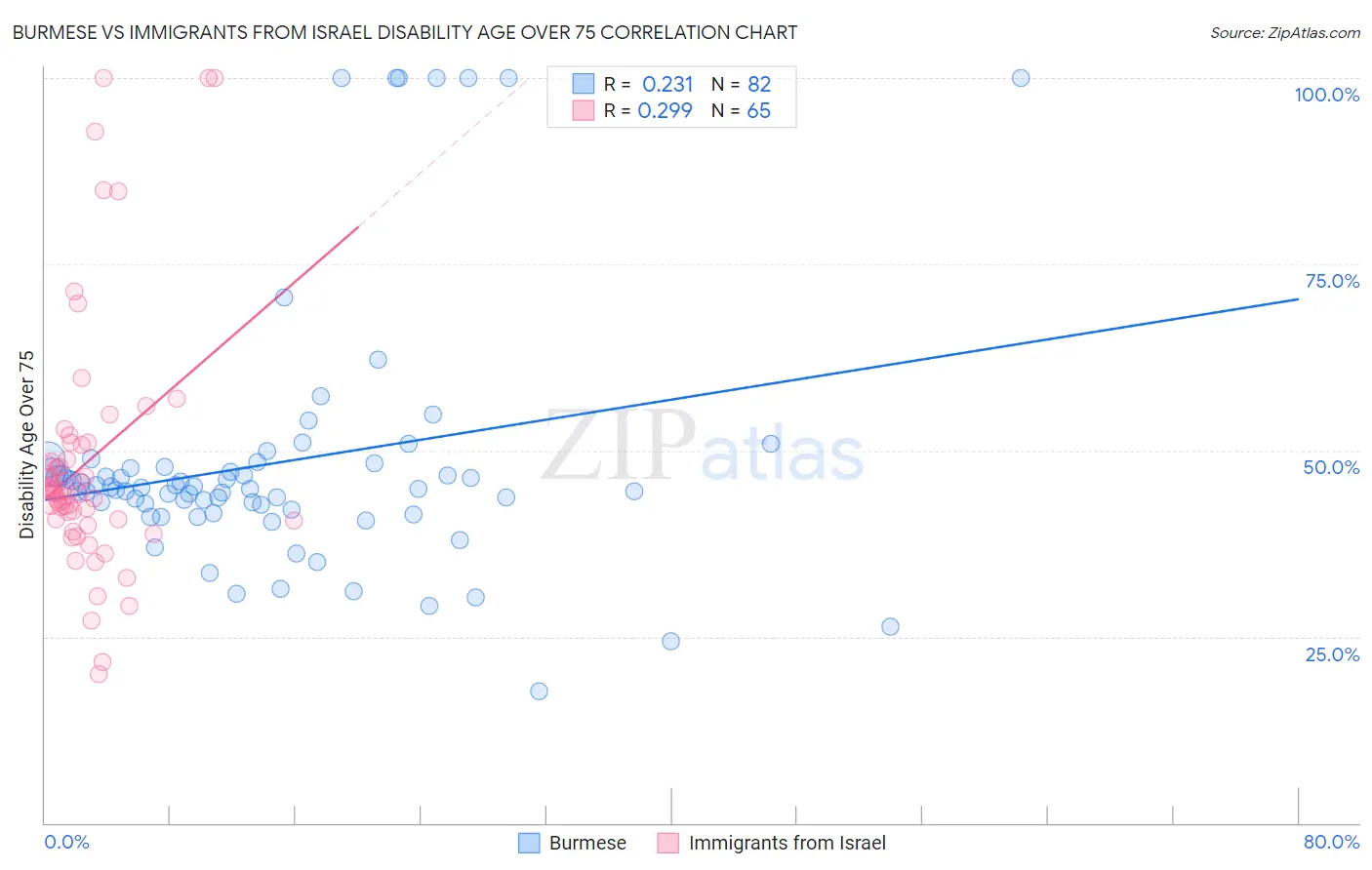 Burmese vs Immigrants from Israel Disability Age Over 75