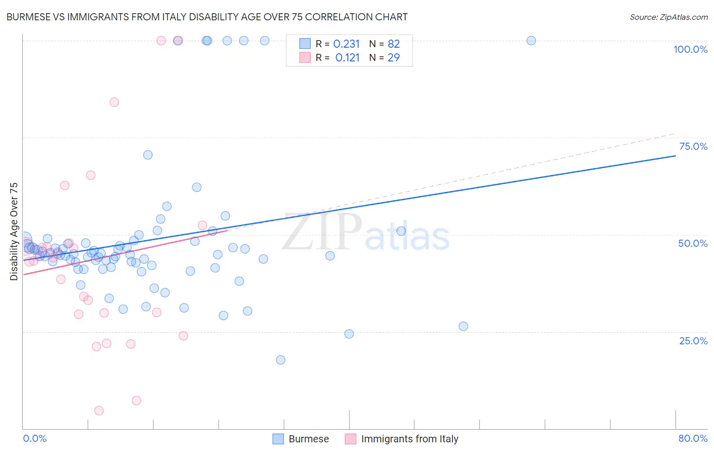 Burmese vs Immigrants from Italy Disability Age Over 75