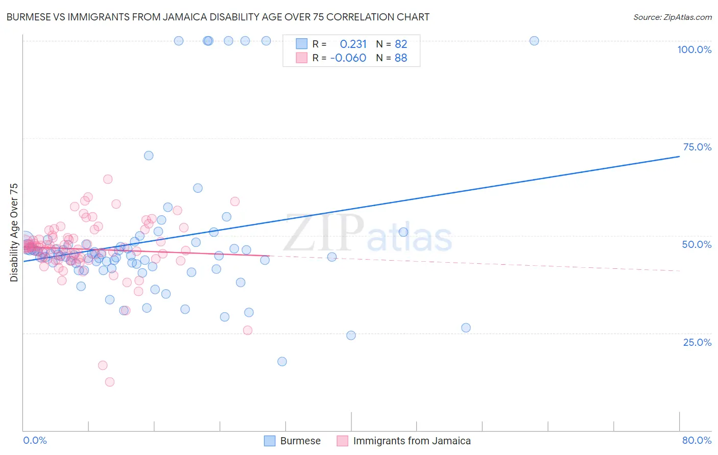 Burmese vs Immigrants from Jamaica Disability Age Over 75