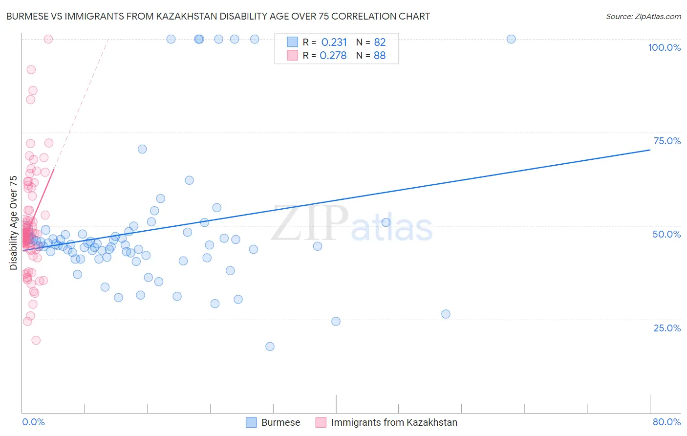 Burmese vs Immigrants from Kazakhstan Disability Age Over 75
