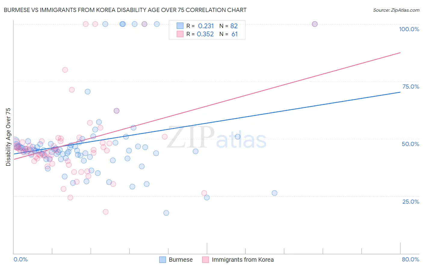 Burmese vs Immigrants from Korea Disability Age Over 75