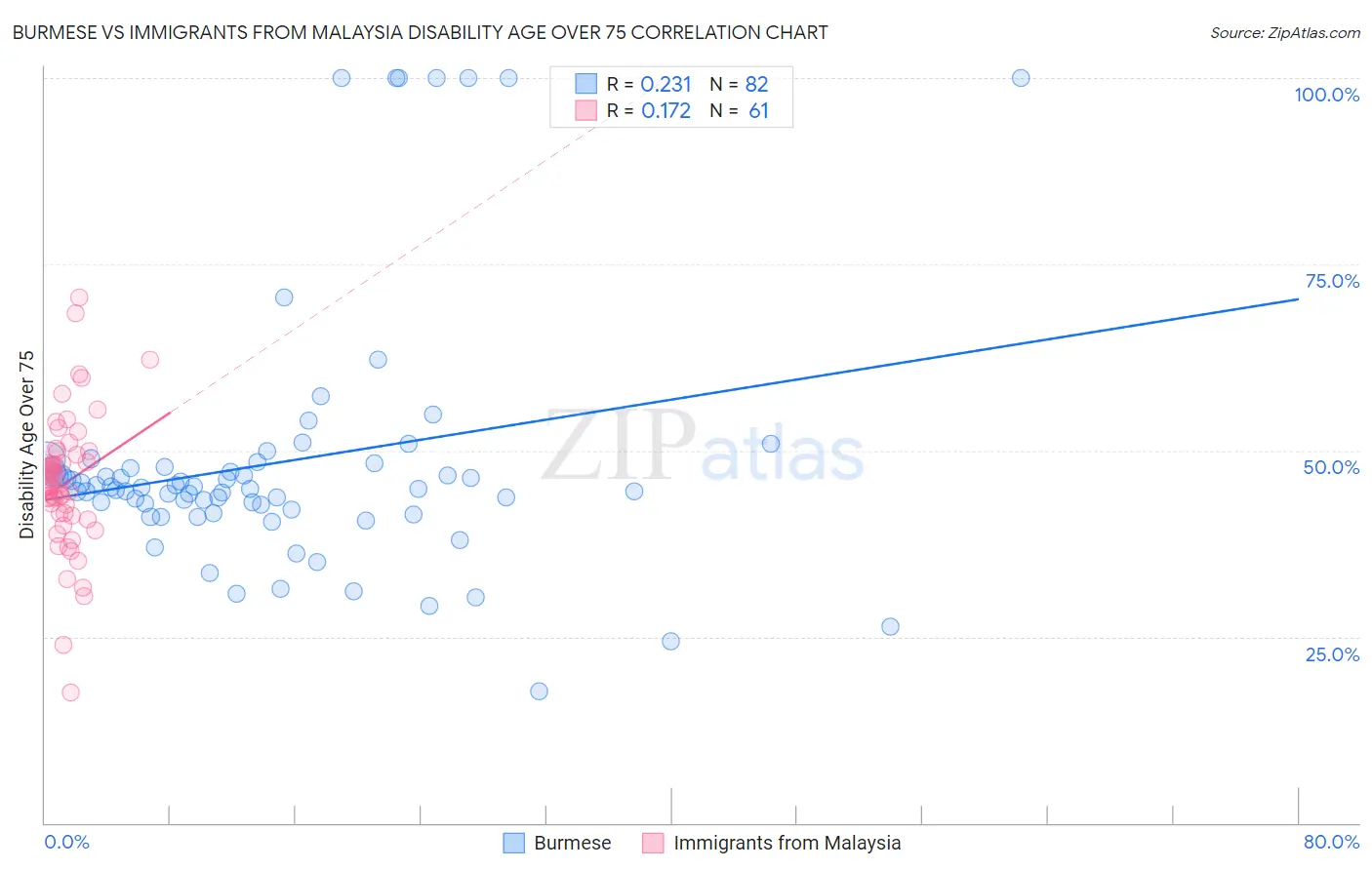 Burmese vs Immigrants from Malaysia Disability Age Over 75