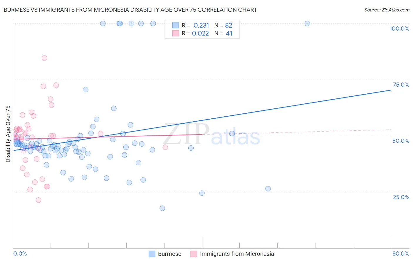 Burmese vs Immigrants from Micronesia Disability Age Over 75