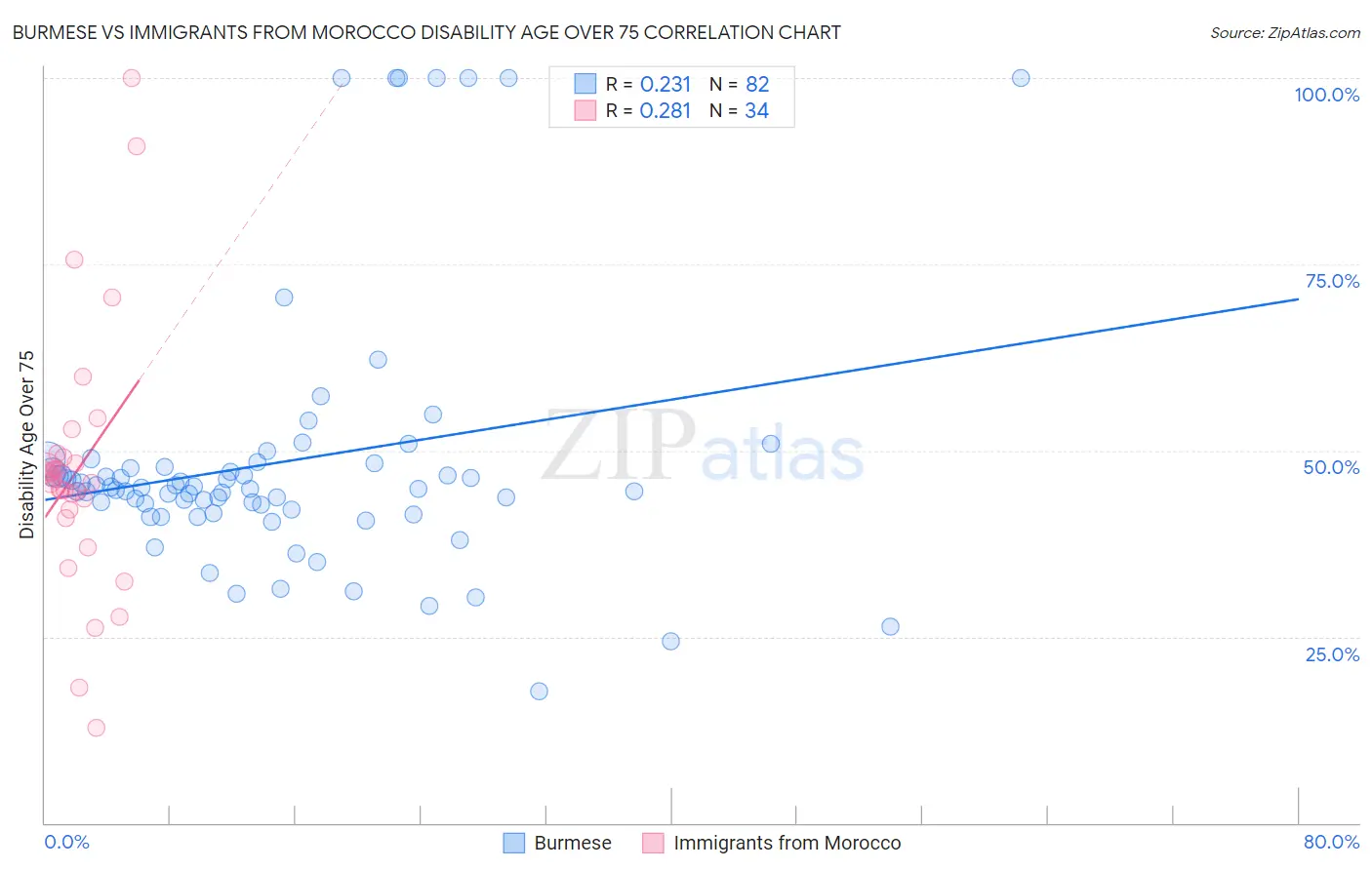 Burmese vs Immigrants from Morocco Disability Age Over 75