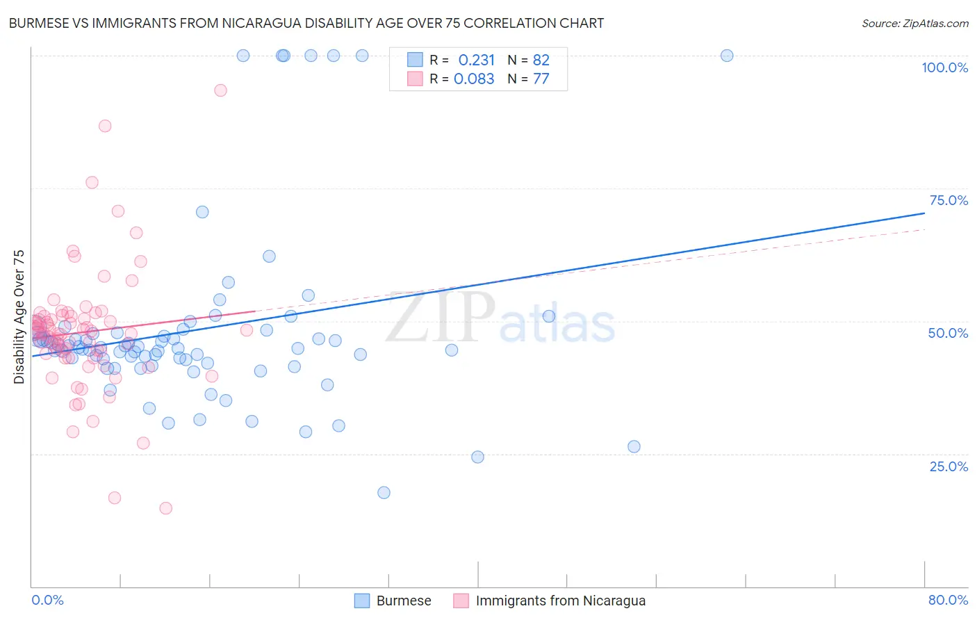 Burmese vs Immigrants from Nicaragua Disability Age Over 75