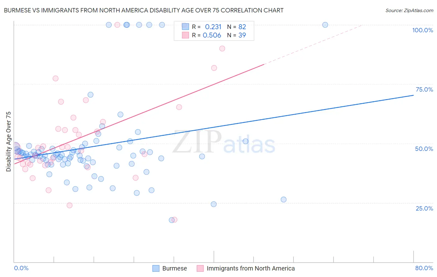 Burmese vs Immigrants from North America Disability Age Over 75