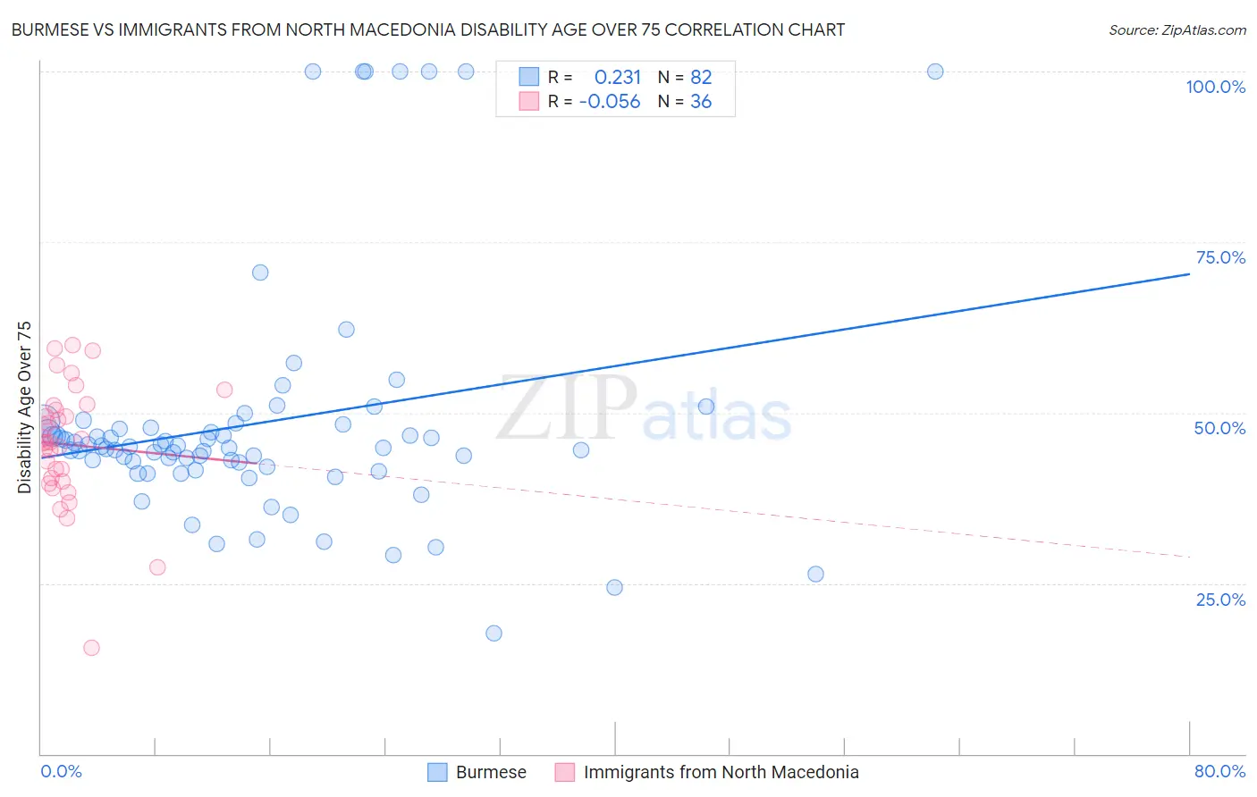 Burmese vs Immigrants from North Macedonia Disability Age Over 75