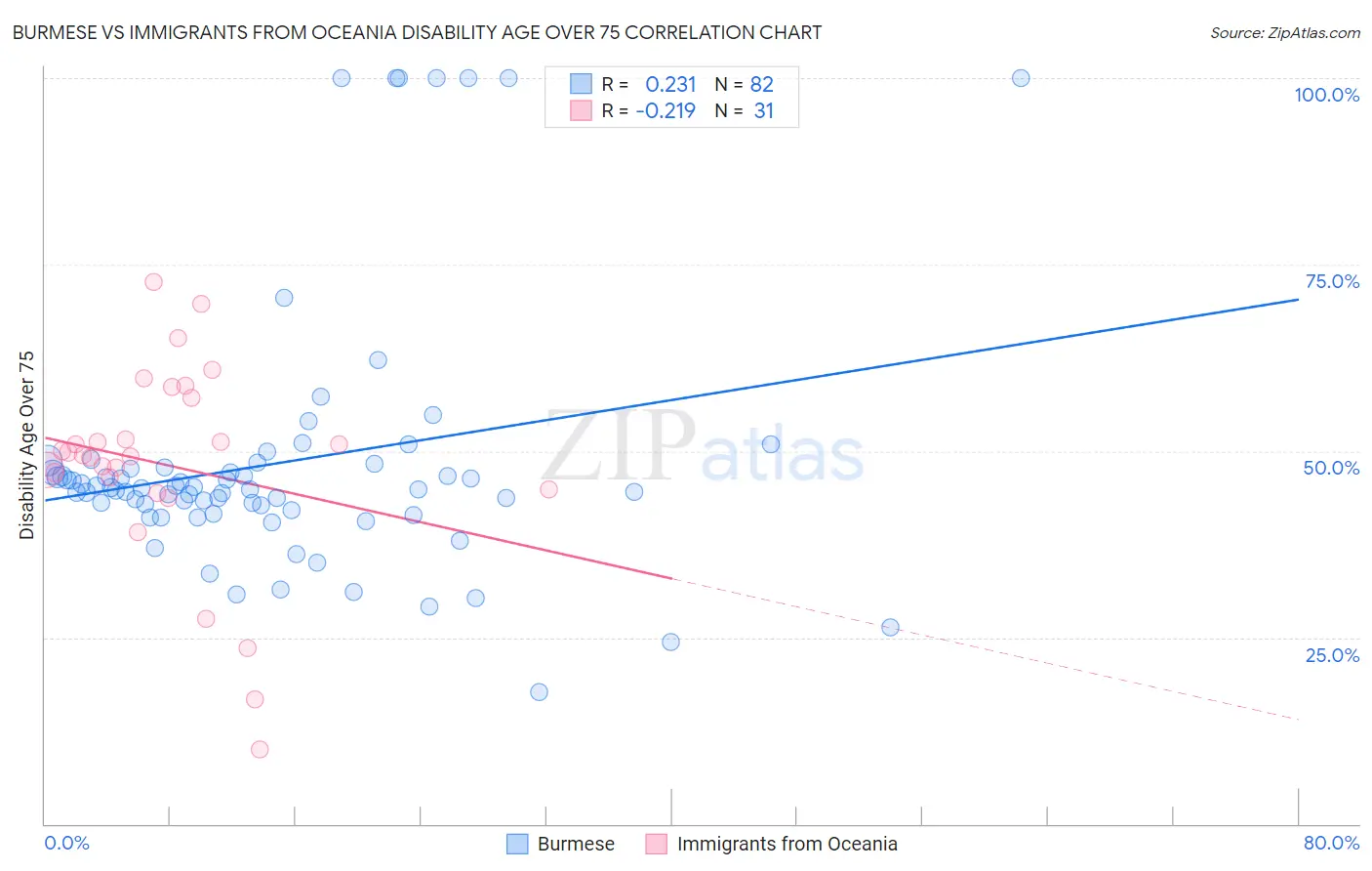 Burmese vs Immigrants from Oceania Disability Age Over 75