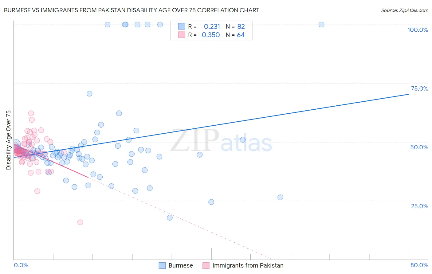 Burmese vs Immigrants from Pakistan Disability Age Over 75