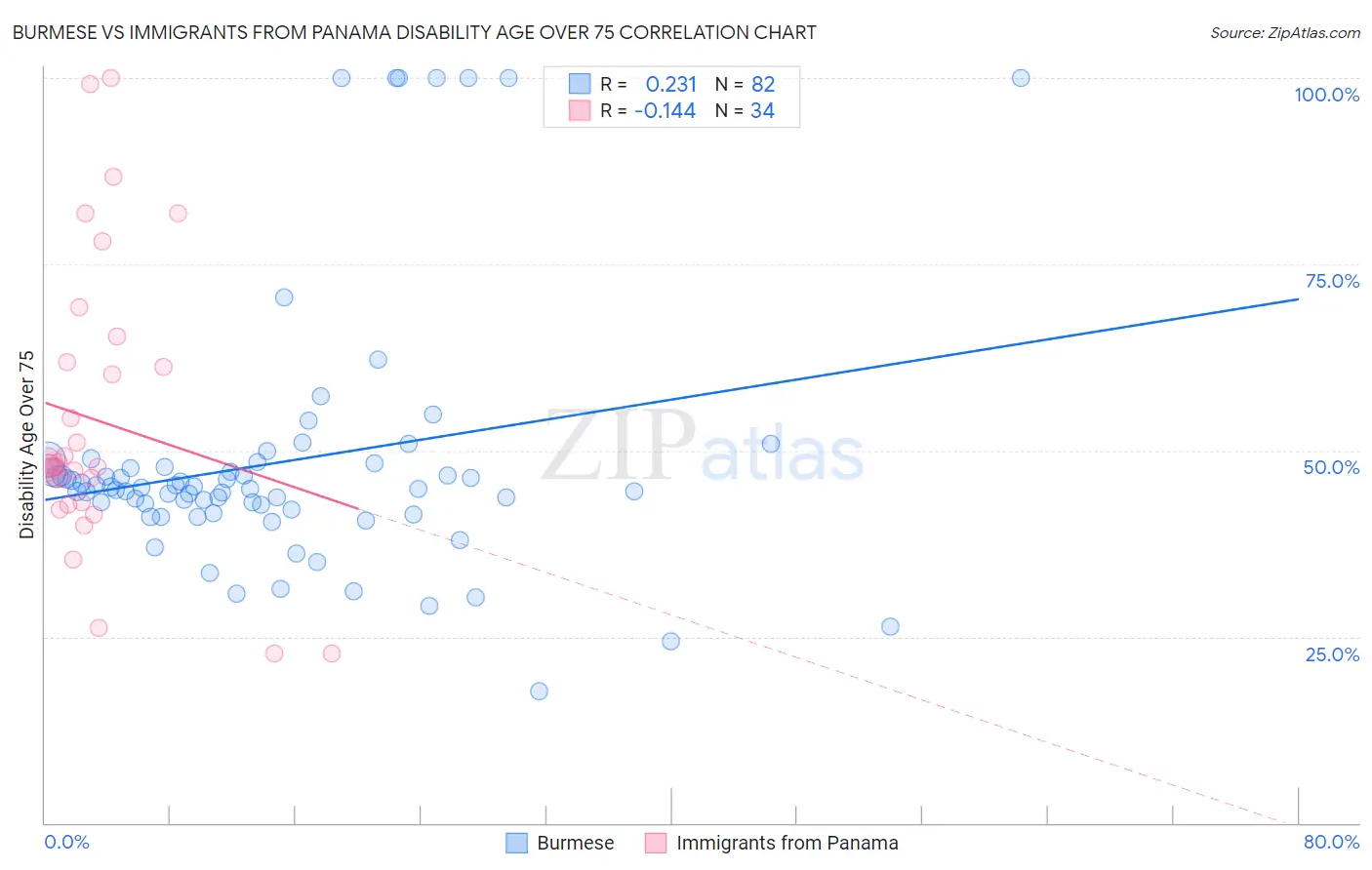 Burmese vs Immigrants from Panama Disability Age Over 75