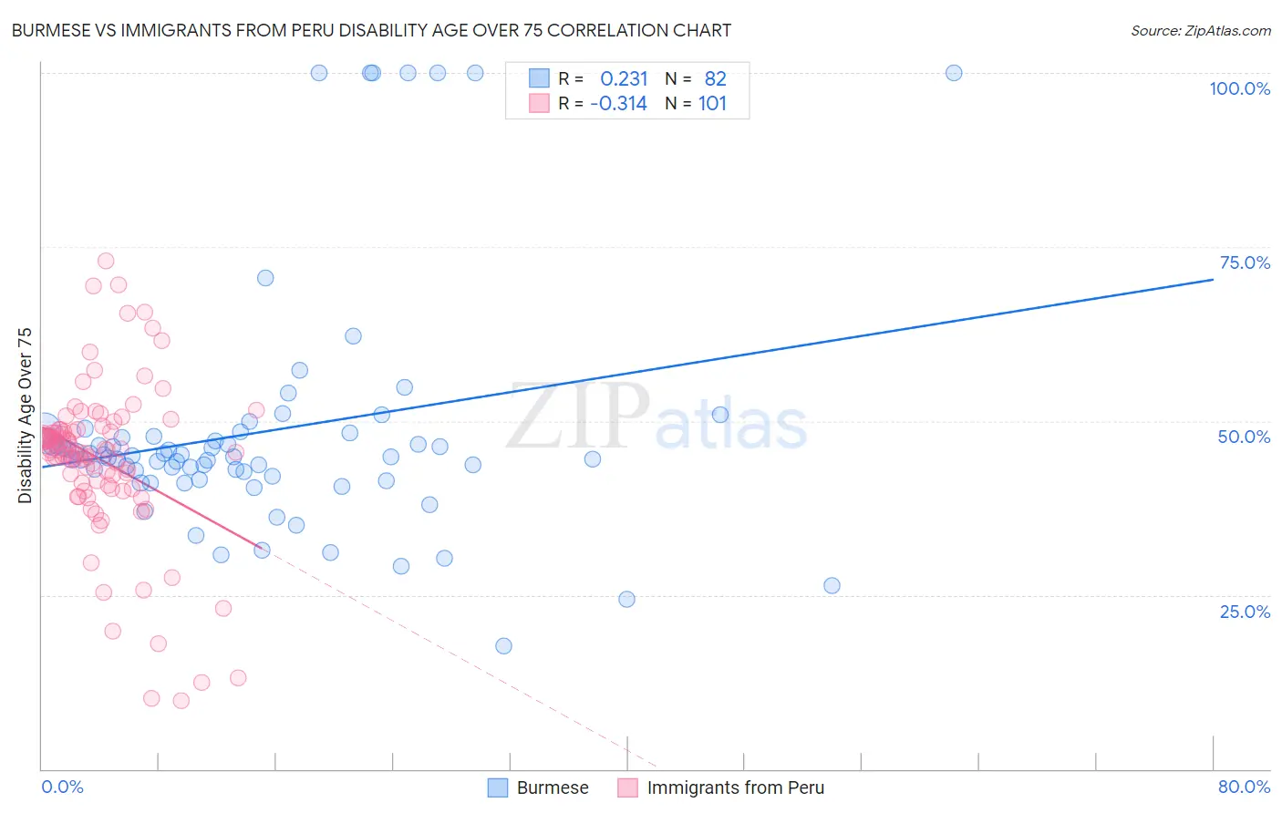 Burmese vs Immigrants from Peru Disability Age Over 75