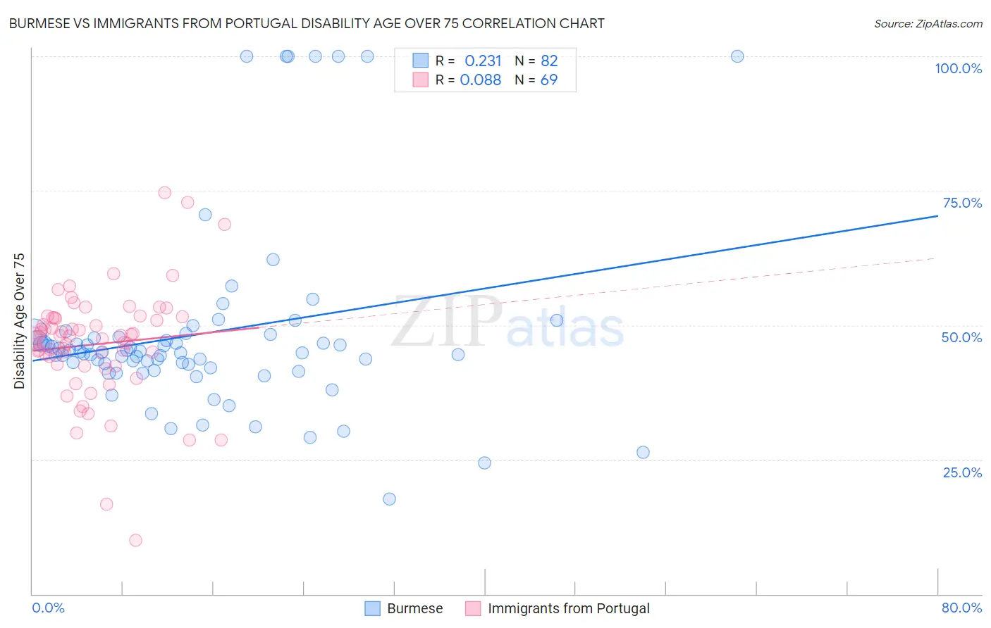 Burmese vs Immigrants from Portugal Disability Age Over 75