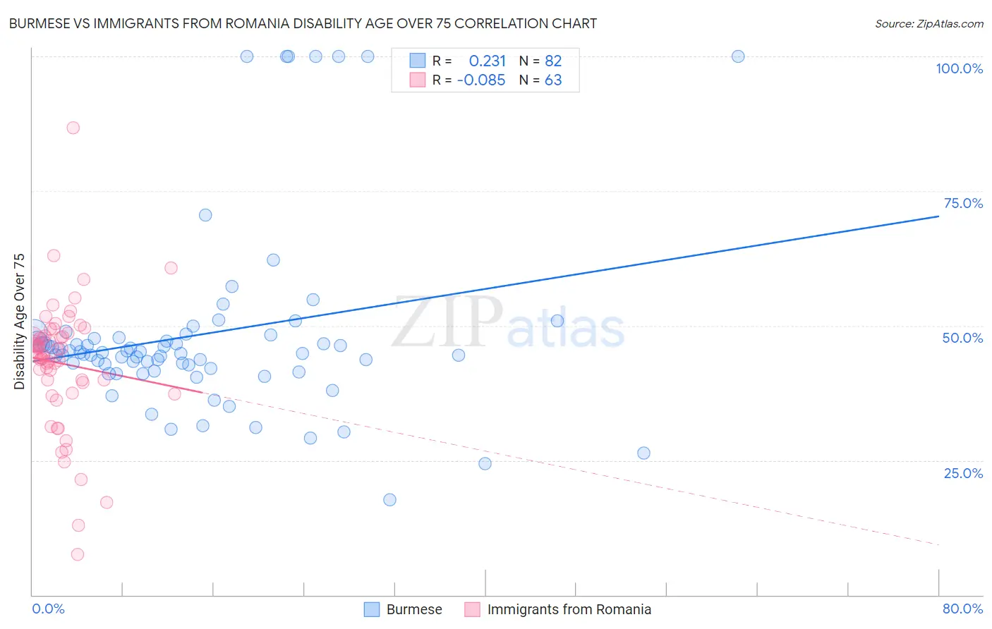 Burmese vs Immigrants from Romania Disability Age Over 75