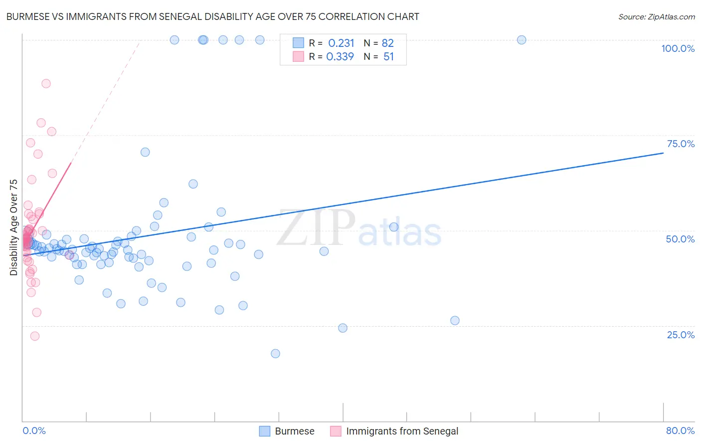 Burmese vs Immigrants from Senegal Disability Age Over 75