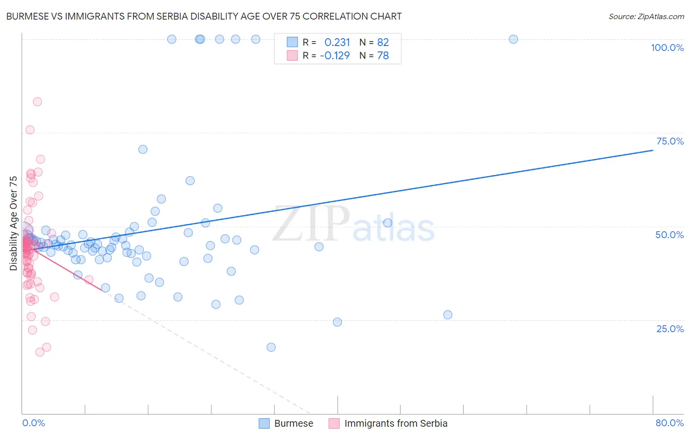 Burmese vs Immigrants from Serbia Disability Age Over 75