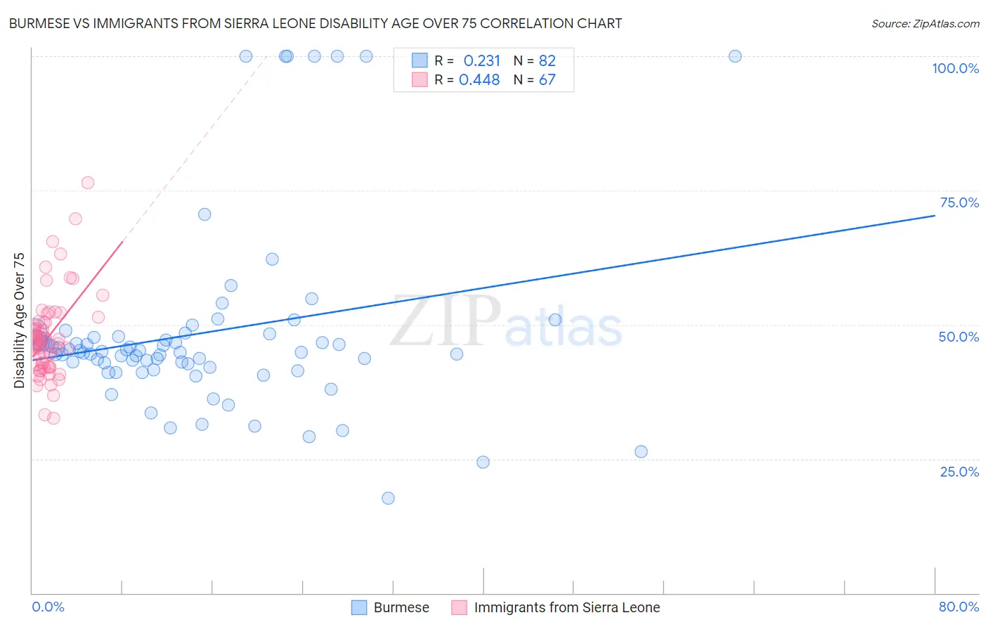 Burmese vs Immigrants from Sierra Leone Disability Age Over 75