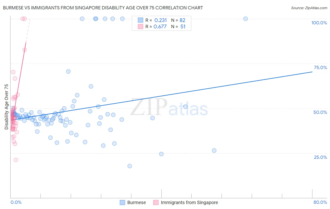 Burmese vs Immigrants from Singapore Disability Age Over 75