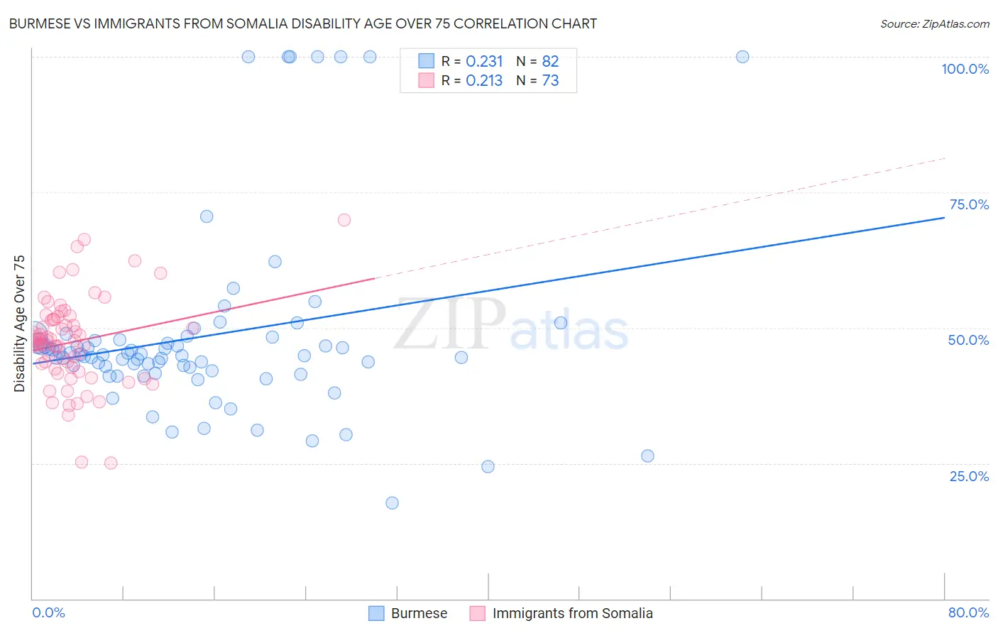 Burmese vs Immigrants from Somalia Disability Age Over 75