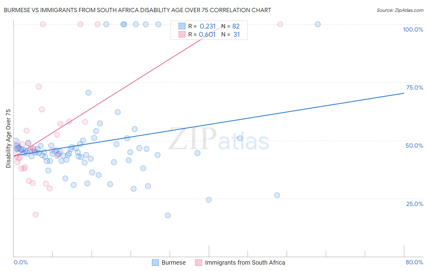 Burmese vs Immigrants from South Africa Disability Age Over 75