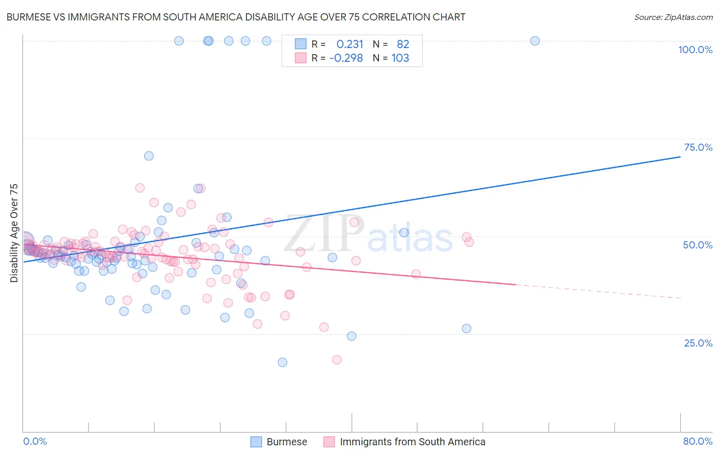Burmese vs Immigrants from South America Disability Age Over 75