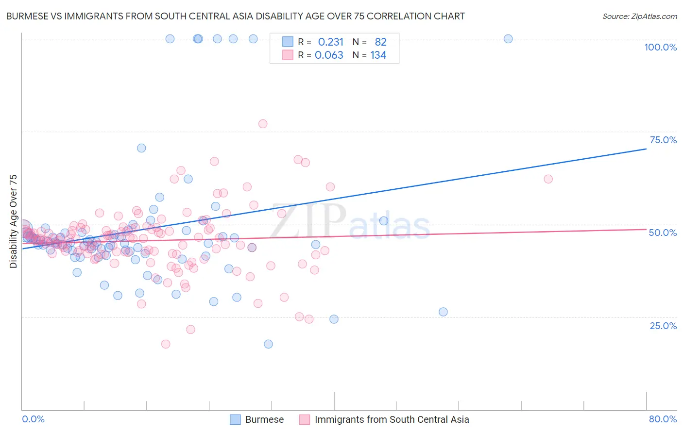 Burmese vs Immigrants from South Central Asia Disability Age Over 75