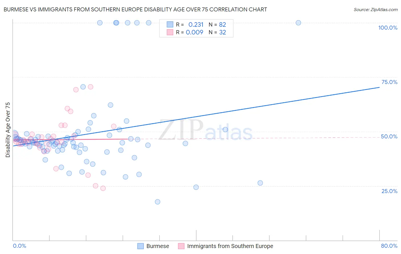 Burmese vs Immigrants from Southern Europe Disability Age Over 75