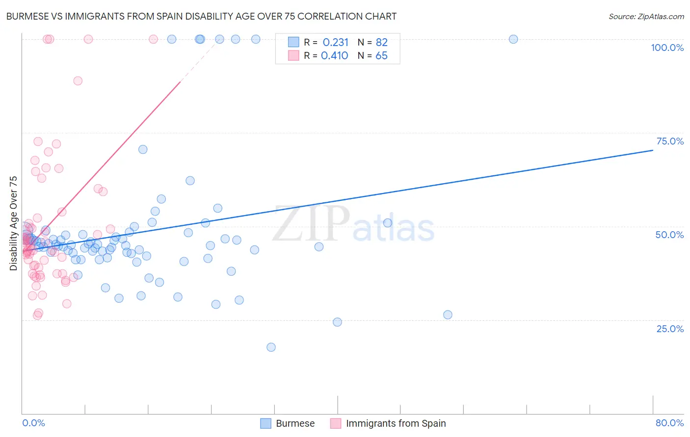 Burmese vs Immigrants from Spain Disability Age Over 75