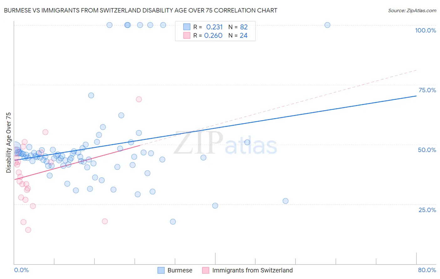 Burmese vs Immigrants from Switzerland Disability Age Over 75