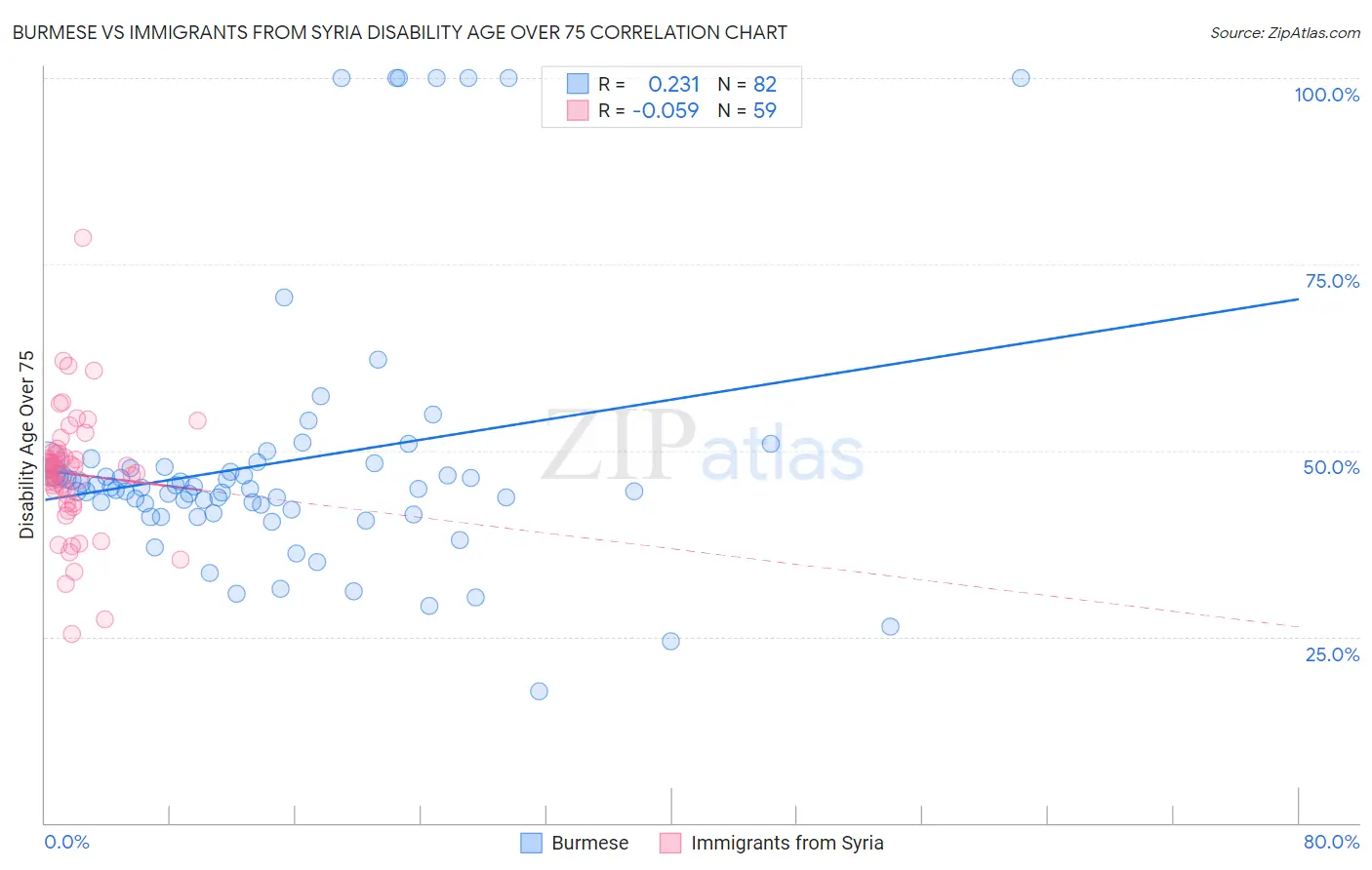 Burmese vs Immigrants from Syria Disability Age Over 75