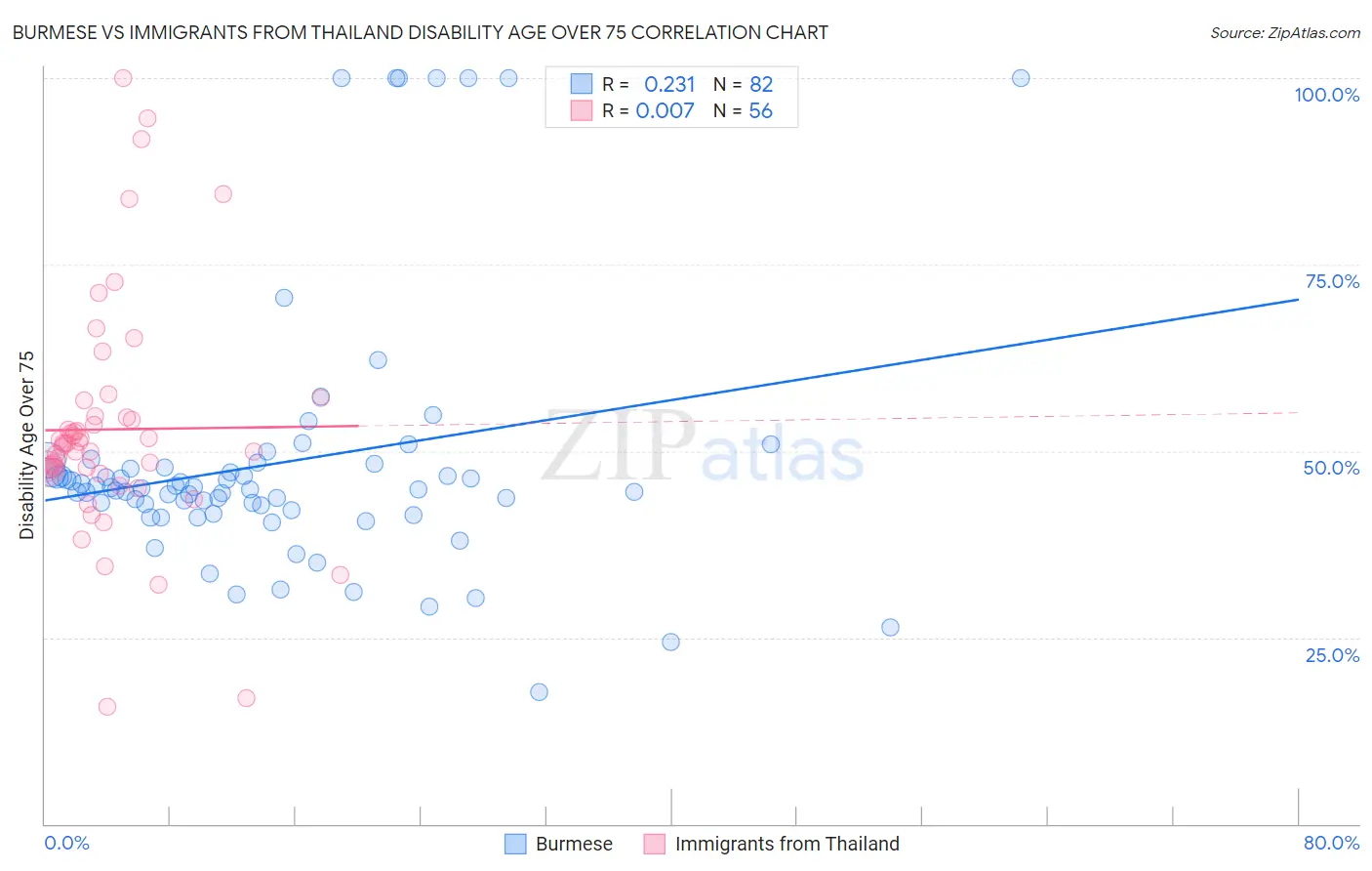 Burmese vs Immigrants from Thailand Disability Age Over 75