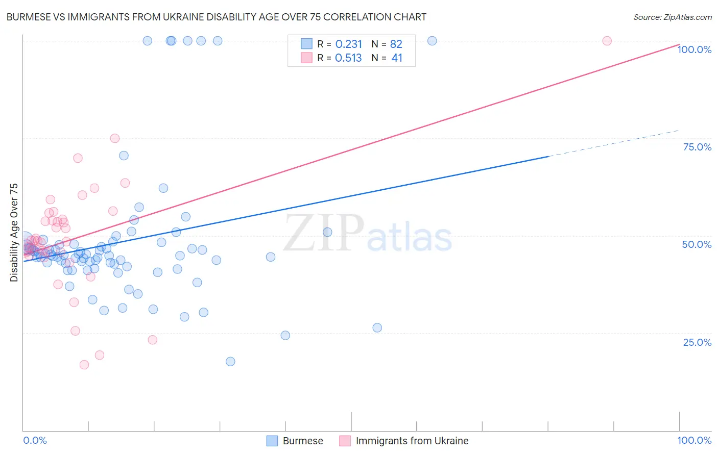 Burmese vs Immigrants from Ukraine Disability Age Over 75