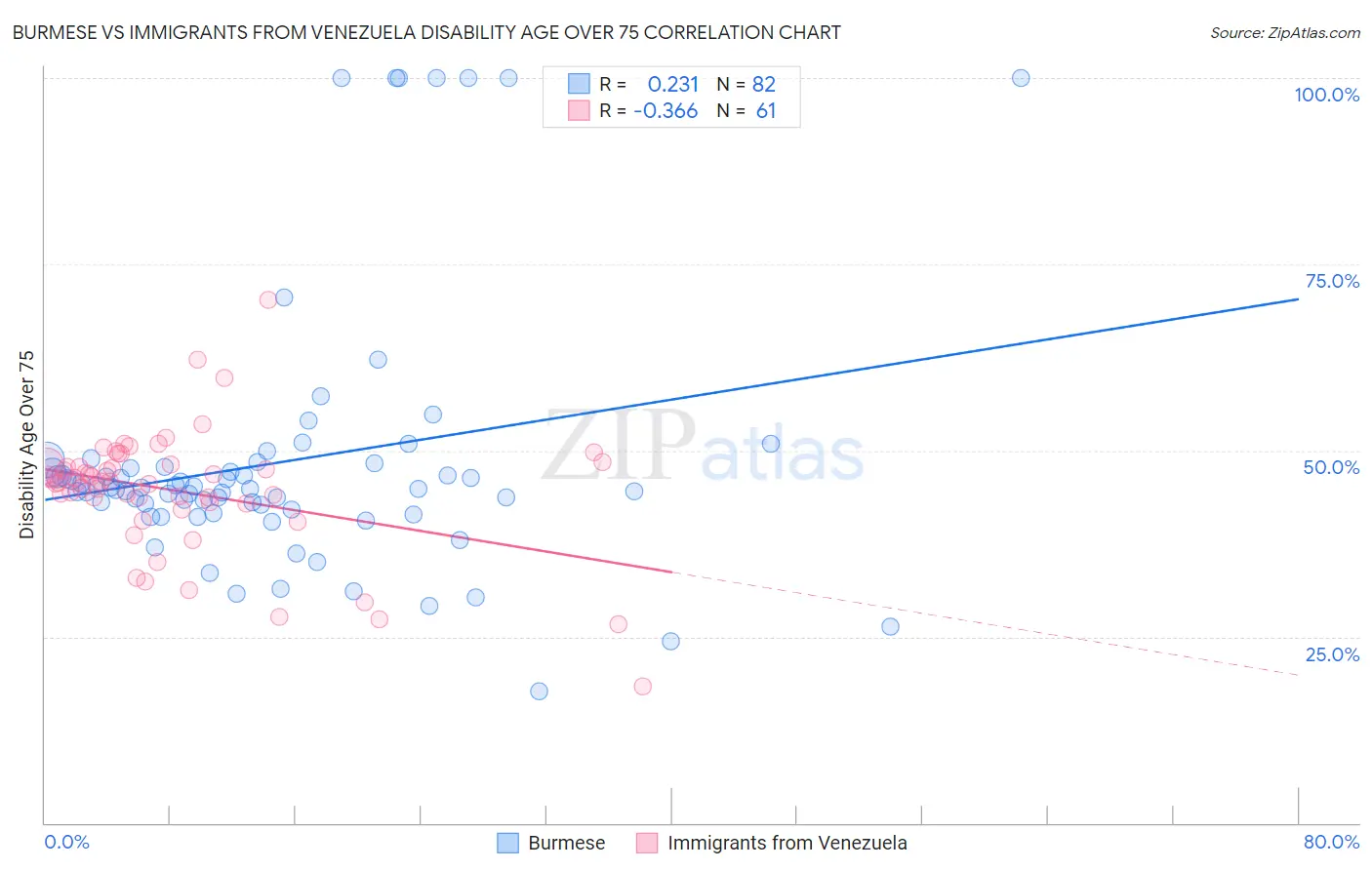 Burmese vs Immigrants from Venezuela Disability Age Over 75
