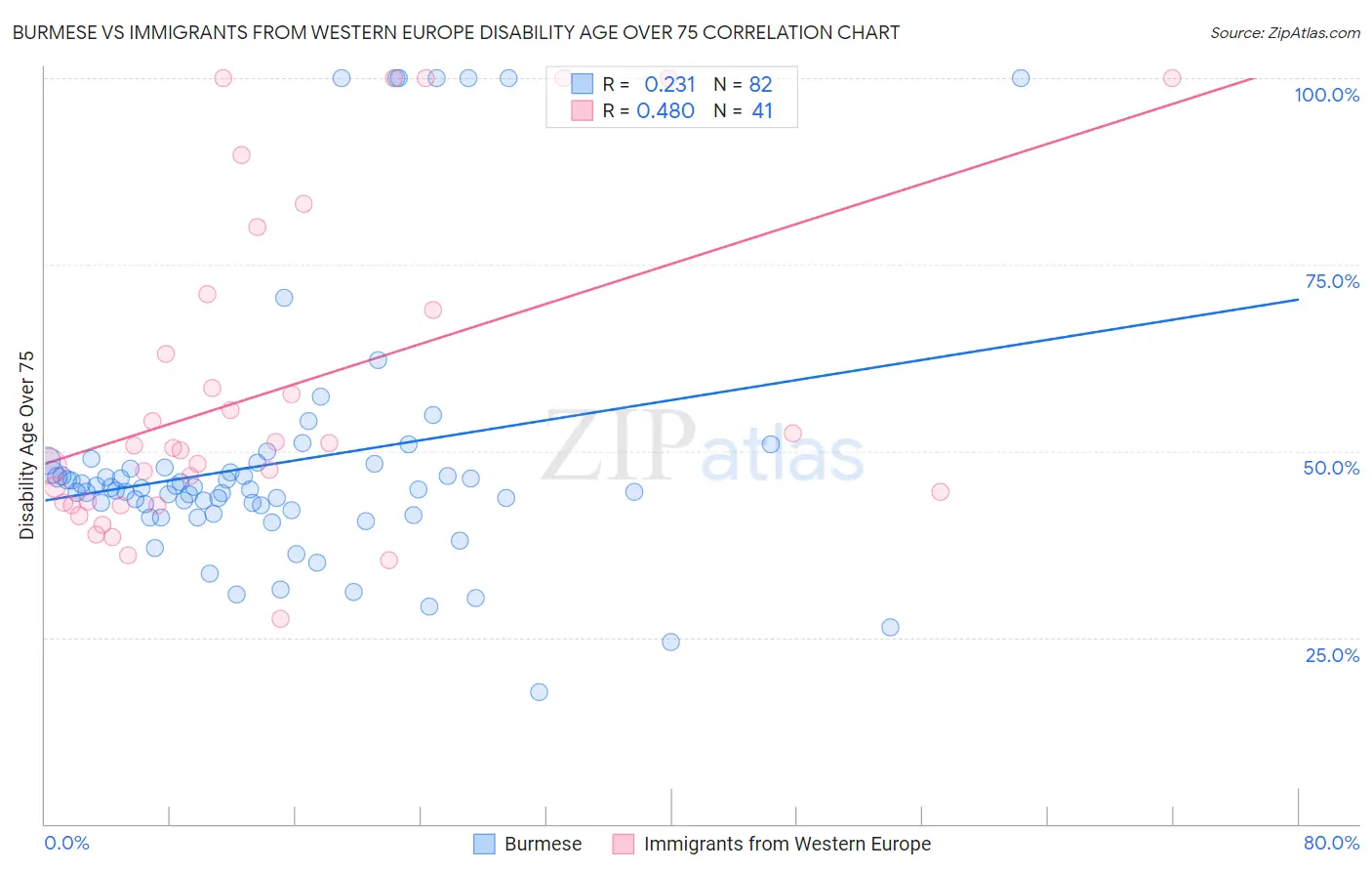 Burmese vs Immigrants from Western Europe Disability Age Over 75
